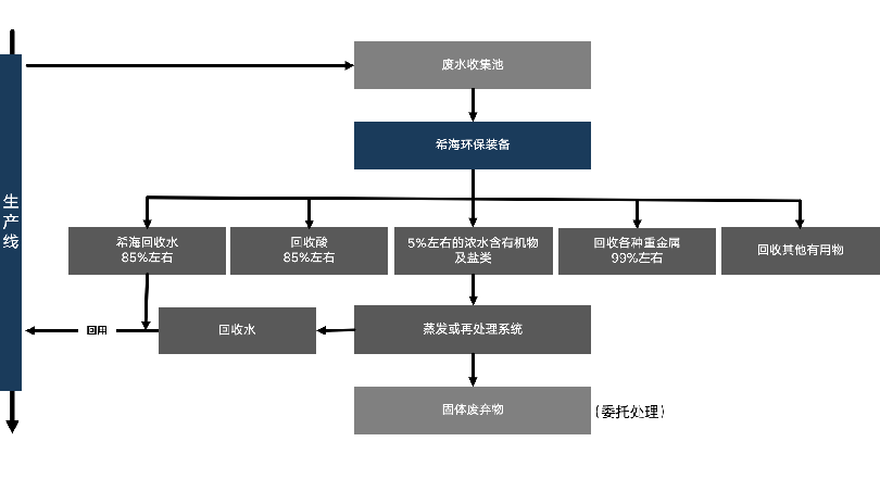 先进工艺技术